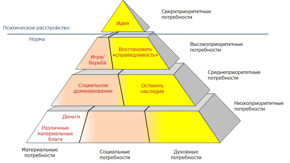 Пирамида потребностей революционера