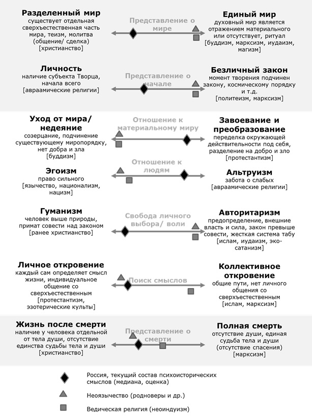 Сравнение психоисторических смыслов для России