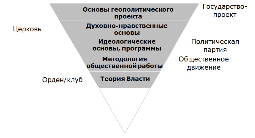 Пирамида идеологических и религиозных организаций