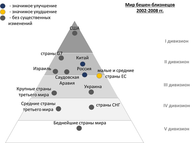 Геополитическая пирамида 2002-2008 гг.