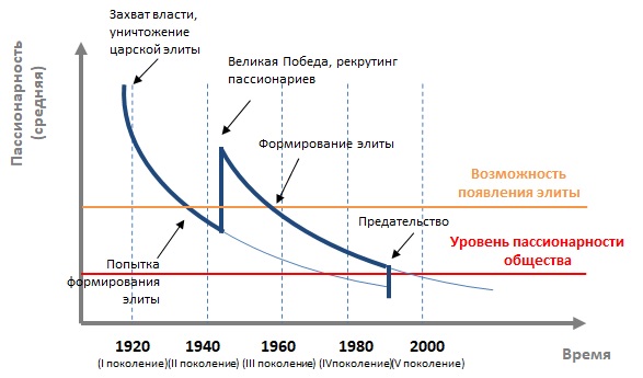 Изменение пассионарности руководства СССР
