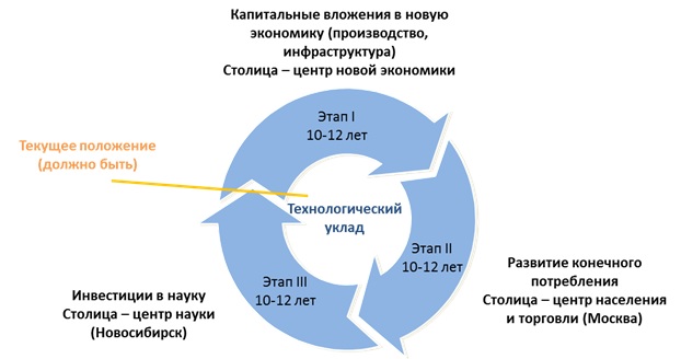 Цикл долгосрочного планирования в России