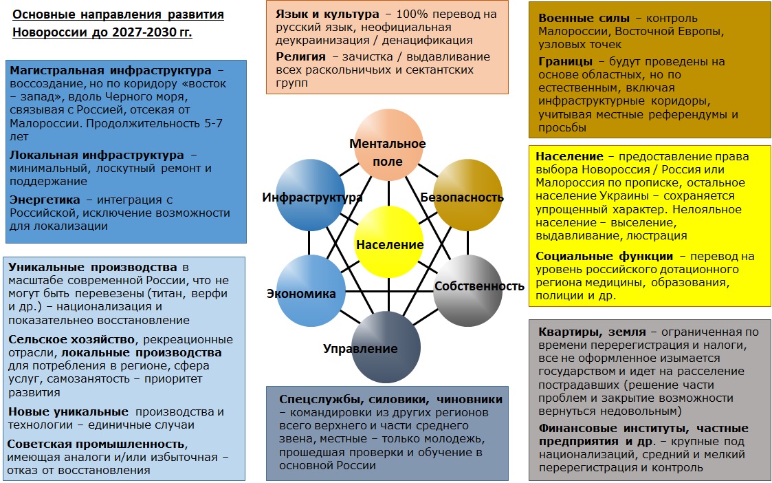 Приоритеты развития Новороссии
