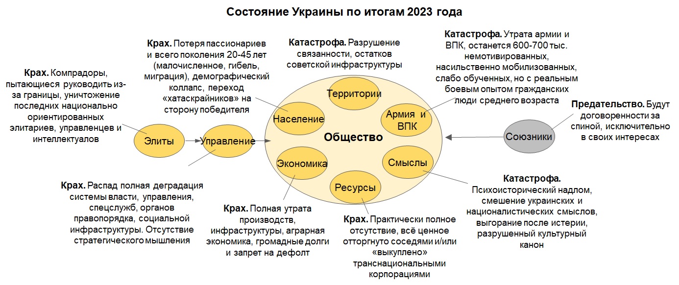 Состояние Украины к концу 2023 года
