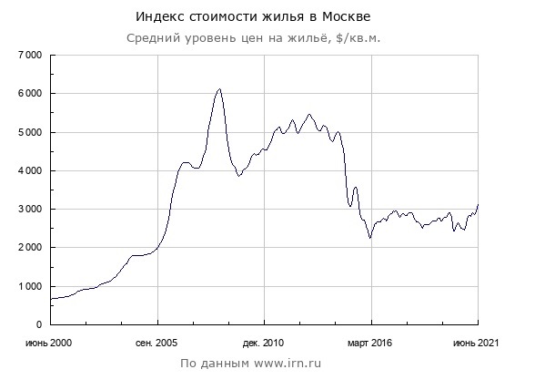 Цена на 1 кв. м в Москве, источник: irn.ru