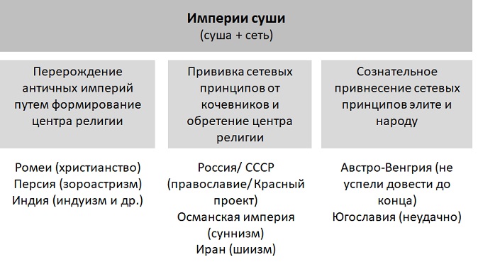 Три пути образование империй суши